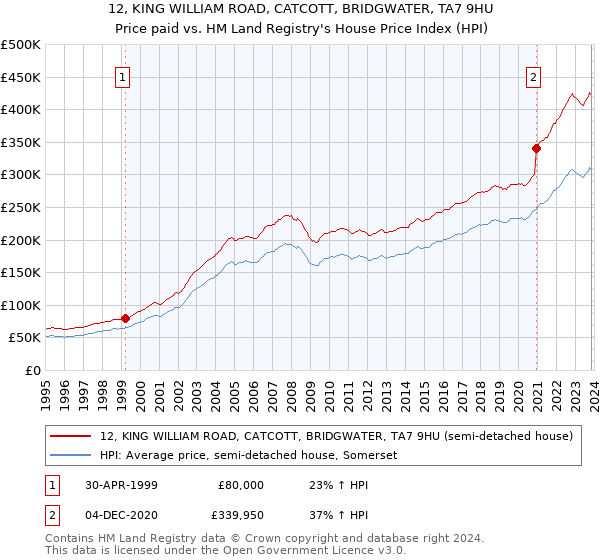 12, KING WILLIAM ROAD, CATCOTT, BRIDGWATER, TA7 9HU: Price paid vs HM Land Registry's House Price Index