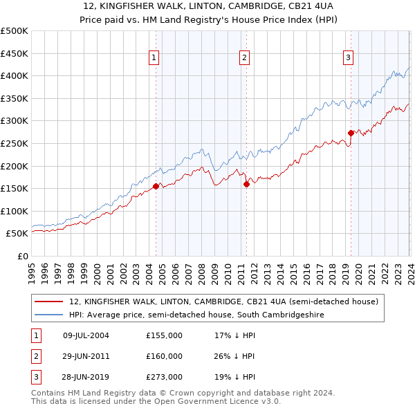 12, KINGFISHER WALK, LINTON, CAMBRIDGE, CB21 4UA: Price paid vs HM Land Registry's House Price Index