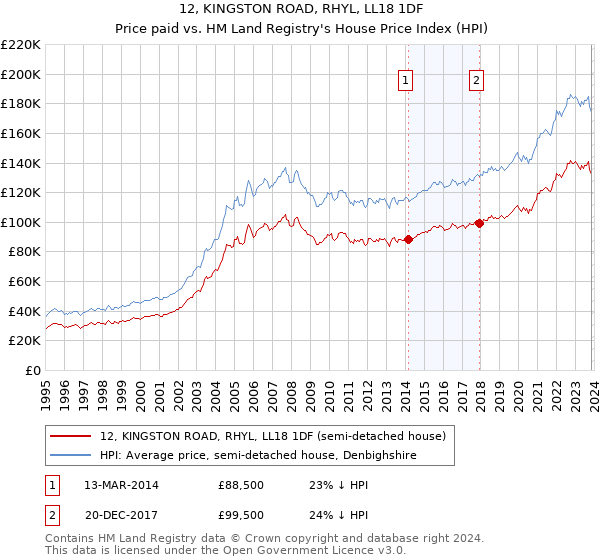 12, KINGSTON ROAD, RHYL, LL18 1DF: Price paid vs HM Land Registry's House Price Index