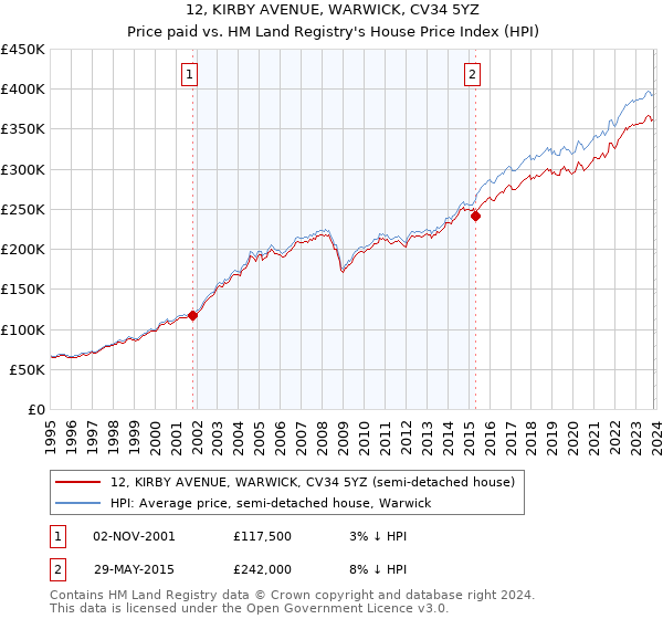 12, KIRBY AVENUE, WARWICK, CV34 5YZ: Price paid vs HM Land Registry's House Price Index