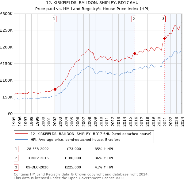 12, KIRKFIELDS, BAILDON, SHIPLEY, BD17 6HU: Price paid vs HM Land Registry's House Price Index