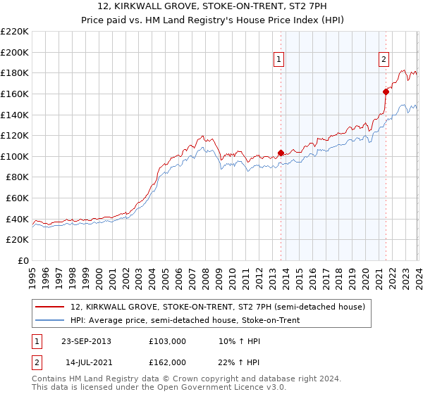 12, KIRKWALL GROVE, STOKE-ON-TRENT, ST2 7PH: Price paid vs HM Land Registry's House Price Index