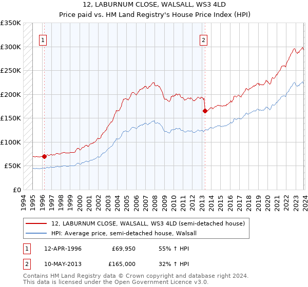 12, LABURNUM CLOSE, WALSALL, WS3 4LD: Price paid vs HM Land Registry's House Price Index