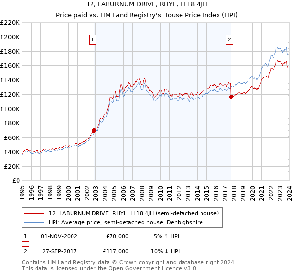 12, LABURNUM DRIVE, RHYL, LL18 4JH: Price paid vs HM Land Registry's House Price Index