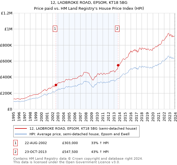 12, LADBROKE ROAD, EPSOM, KT18 5BG: Price paid vs HM Land Registry's House Price Index