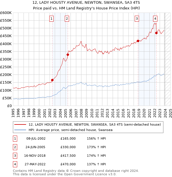 12, LADY HOUSTY AVENUE, NEWTON, SWANSEA, SA3 4TS: Price paid vs HM Land Registry's House Price Index