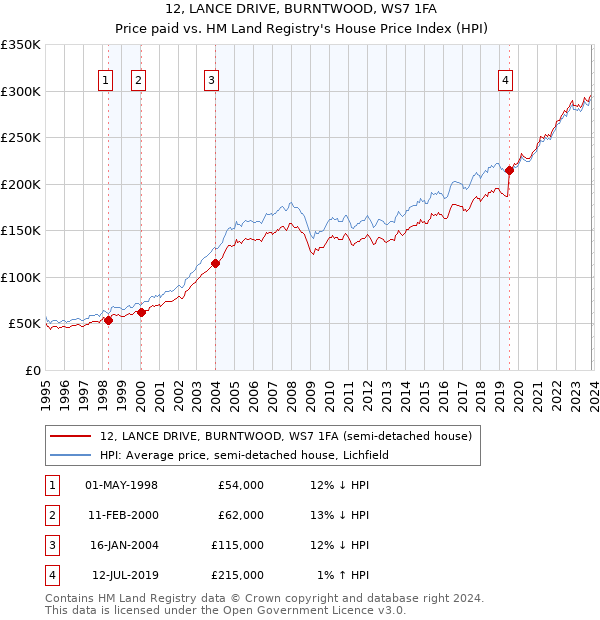 12, LANCE DRIVE, BURNTWOOD, WS7 1FA: Price paid vs HM Land Registry's House Price Index