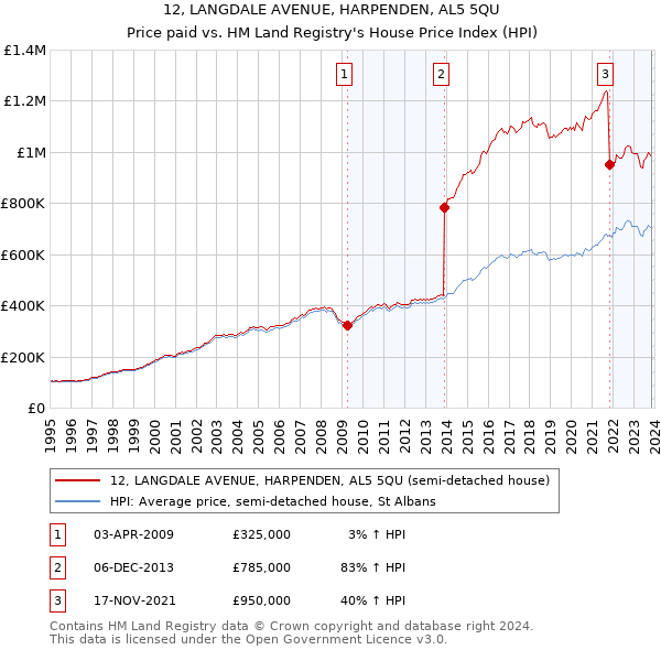 12, LANGDALE AVENUE, HARPENDEN, AL5 5QU: Price paid vs HM Land Registry's House Price Index