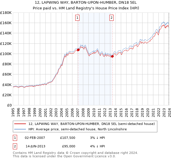 12, LAPWING WAY, BARTON-UPON-HUMBER, DN18 5EL: Price paid vs HM Land Registry's House Price Index