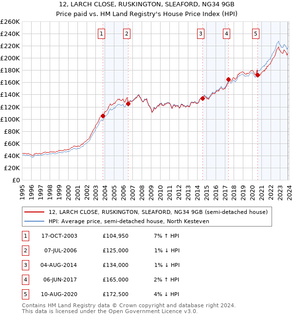 12, LARCH CLOSE, RUSKINGTON, SLEAFORD, NG34 9GB: Price paid vs HM Land Registry's House Price Index