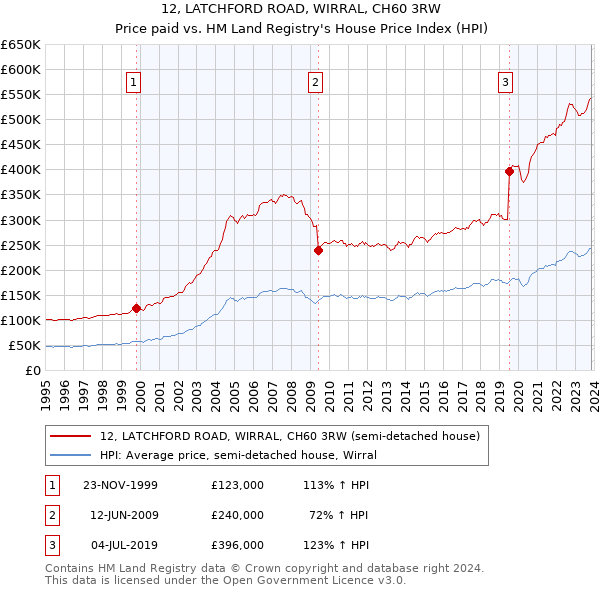 12, LATCHFORD ROAD, WIRRAL, CH60 3RW: Price paid vs HM Land Registry's House Price Index