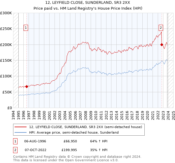 12, LEYFIELD CLOSE, SUNDERLAND, SR3 2XX: Price paid vs HM Land Registry's House Price Index