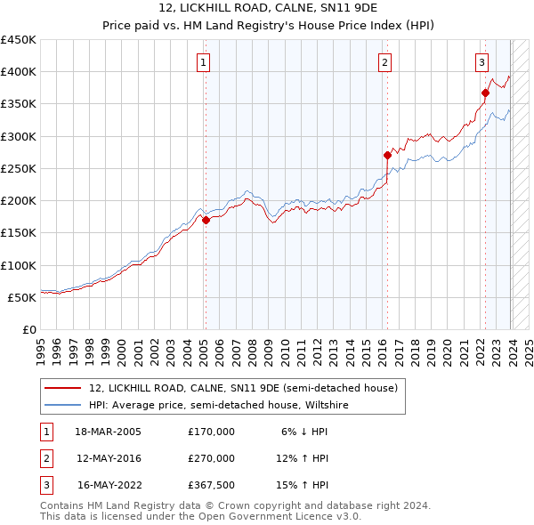 12, LICKHILL ROAD, CALNE, SN11 9DE: Price paid vs HM Land Registry's House Price Index