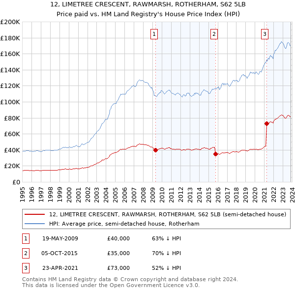 12, LIMETREE CRESCENT, RAWMARSH, ROTHERHAM, S62 5LB: Price paid vs HM Land Registry's House Price Index