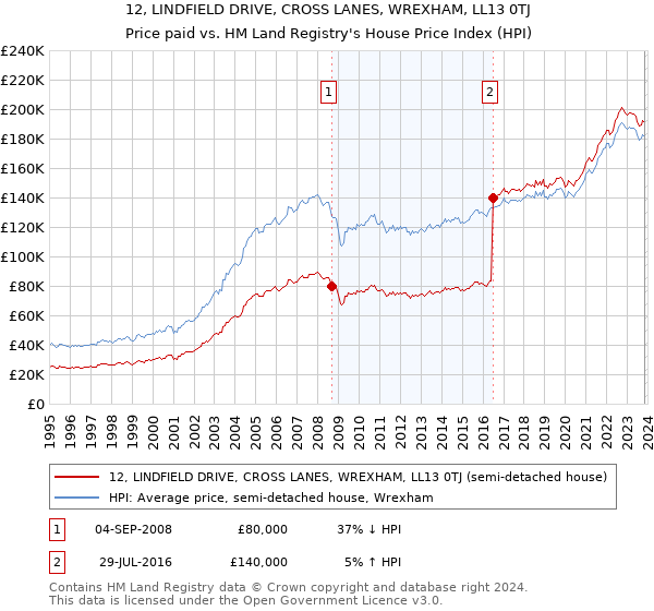 12, LINDFIELD DRIVE, CROSS LANES, WREXHAM, LL13 0TJ: Price paid vs HM Land Registry's House Price Index