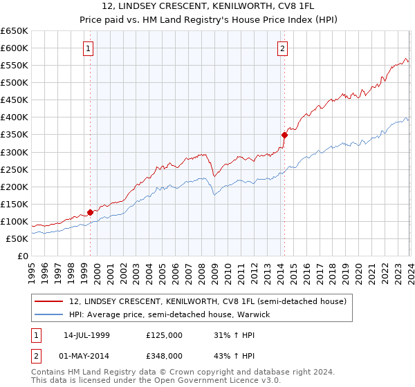 12, LINDSEY CRESCENT, KENILWORTH, CV8 1FL: Price paid vs HM Land Registry's House Price Index