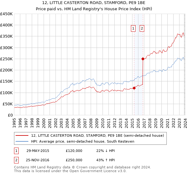 12, LITTLE CASTERTON ROAD, STAMFORD, PE9 1BE: Price paid vs HM Land Registry's House Price Index