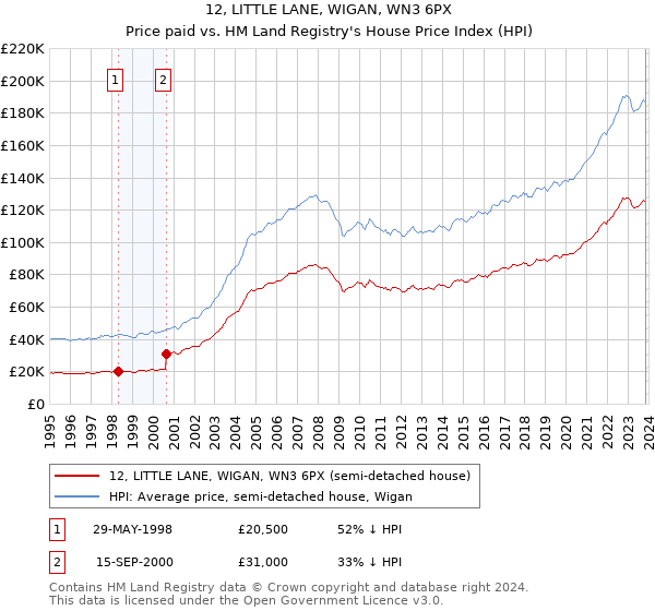 12, LITTLE LANE, WIGAN, WN3 6PX: Price paid vs HM Land Registry's House Price Index