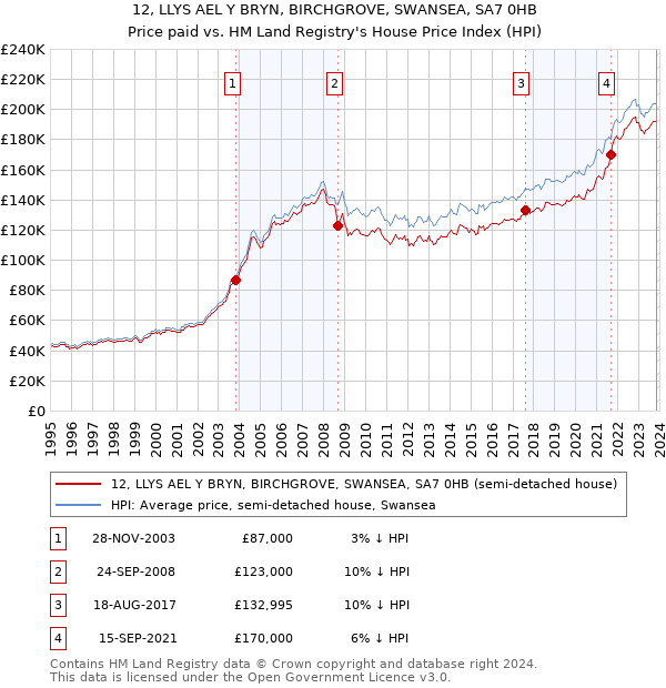 12, LLYS AEL Y BRYN, BIRCHGROVE, SWANSEA, SA7 0HB: Price paid vs HM Land Registry's House Price Index