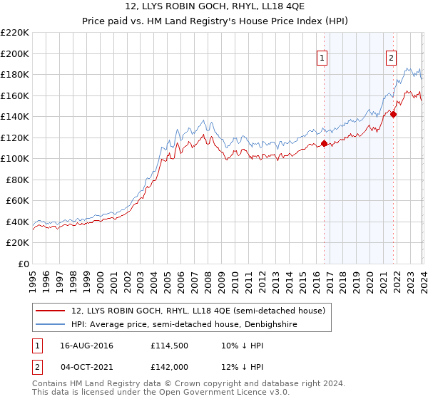 12, LLYS ROBIN GOCH, RHYL, LL18 4QE: Price paid vs HM Land Registry's House Price Index