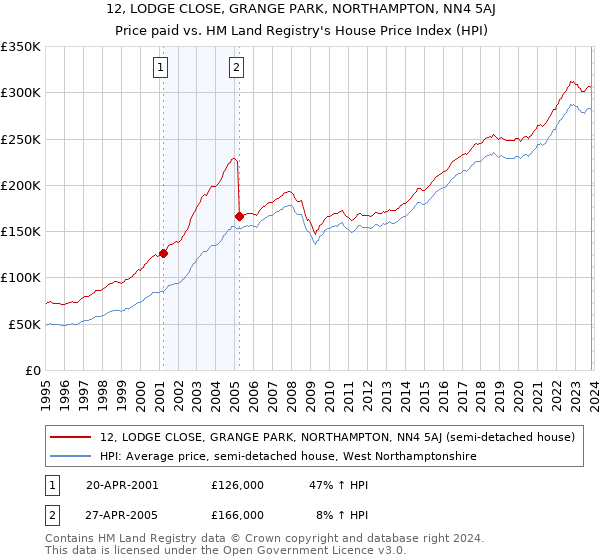 12, LODGE CLOSE, GRANGE PARK, NORTHAMPTON, NN4 5AJ: Price paid vs HM Land Registry's House Price Index