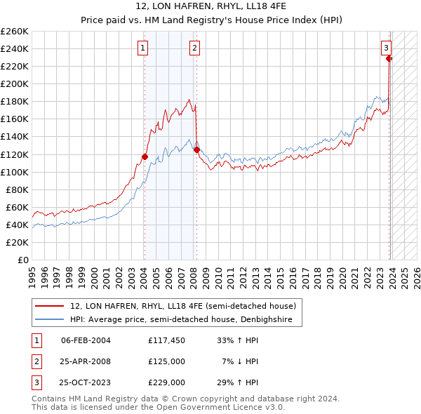 12, LON HAFREN, RHYL, LL18 4FE: Price paid vs HM Land Registry's House Price Index
