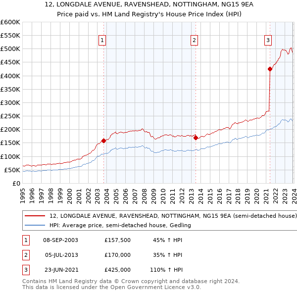 12, LONGDALE AVENUE, RAVENSHEAD, NOTTINGHAM, NG15 9EA: Price paid vs HM Land Registry's House Price Index