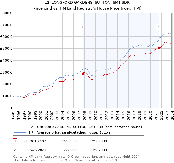 12, LONGFORD GARDENS, SUTTON, SM1 3DR: Price paid vs HM Land Registry's House Price Index