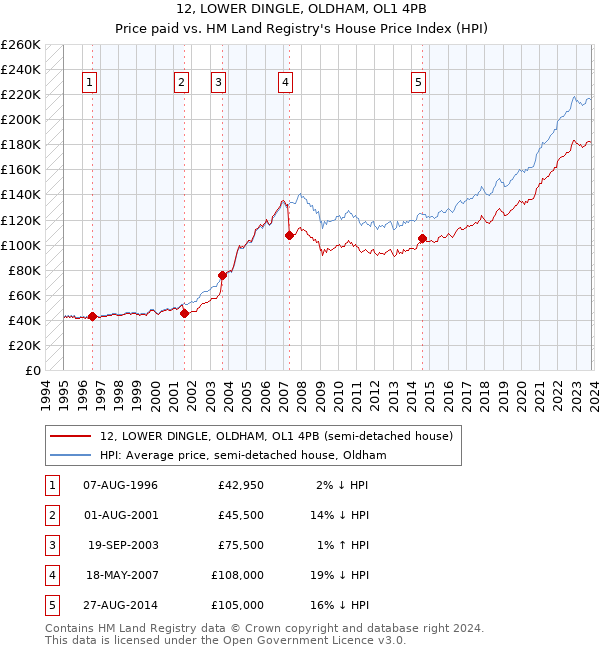 12, LOWER DINGLE, OLDHAM, OL1 4PB: Price paid vs HM Land Registry's House Price Index