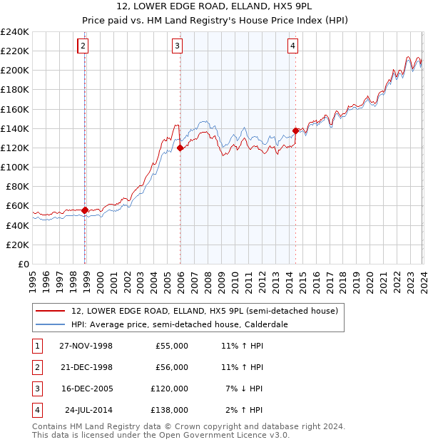 12, LOWER EDGE ROAD, ELLAND, HX5 9PL: Price paid vs HM Land Registry's House Price Index