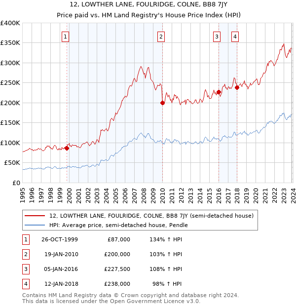12, LOWTHER LANE, FOULRIDGE, COLNE, BB8 7JY: Price paid vs HM Land Registry's House Price Index