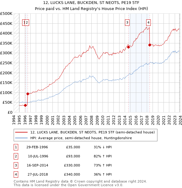 12, LUCKS LANE, BUCKDEN, ST NEOTS, PE19 5TF: Price paid vs HM Land Registry's House Price Index