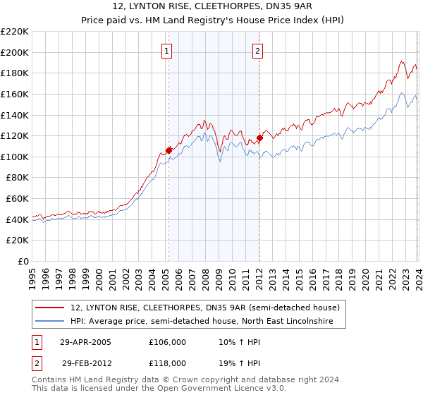 12, LYNTON RISE, CLEETHORPES, DN35 9AR: Price paid vs HM Land Registry's House Price Index