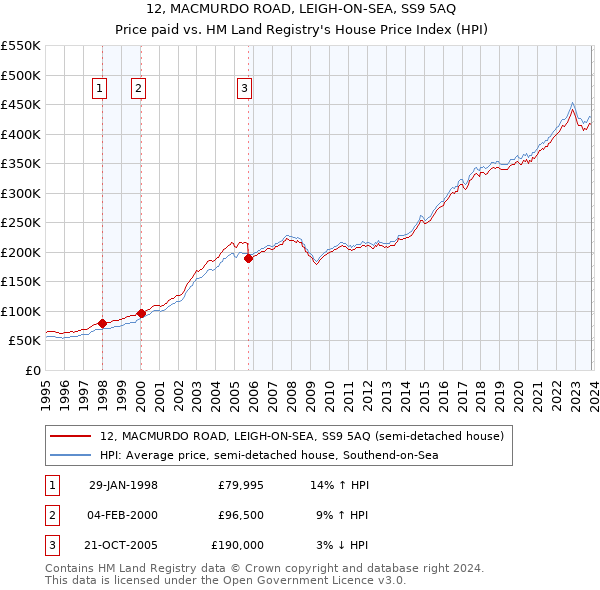 12, MACMURDO ROAD, LEIGH-ON-SEA, SS9 5AQ: Price paid vs HM Land Registry's House Price Index