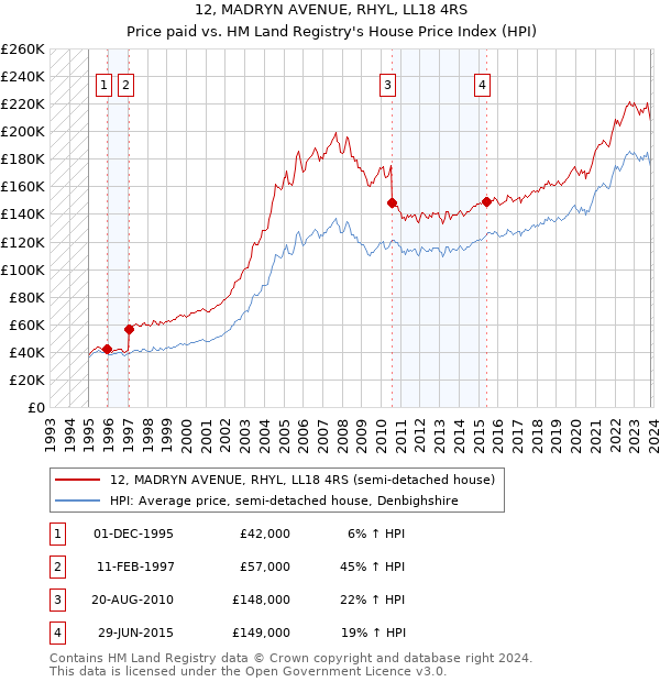 12, MADRYN AVENUE, RHYL, LL18 4RS: Price paid vs HM Land Registry's House Price Index