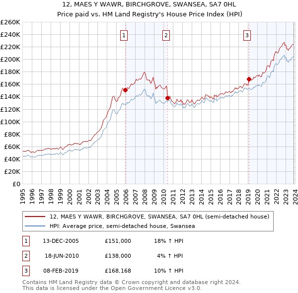 12, MAES Y WAWR, BIRCHGROVE, SWANSEA, SA7 0HL: Price paid vs HM Land Registry's House Price Index