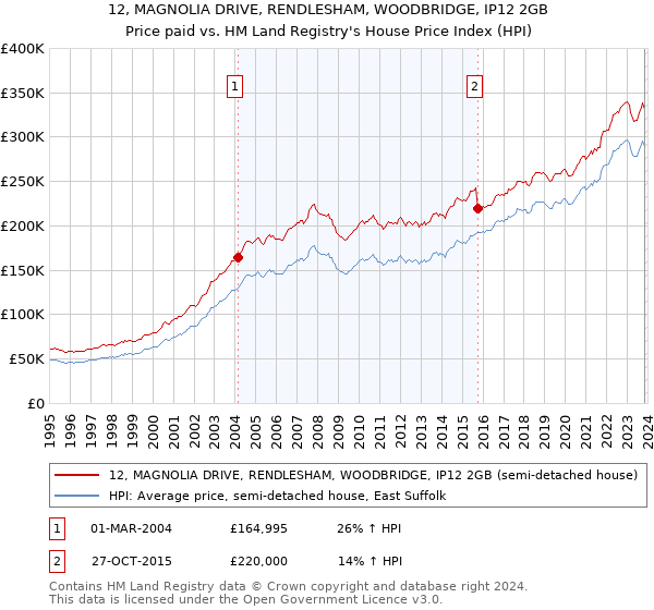 12, MAGNOLIA DRIVE, RENDLESHAM, WOODBRIDGE, IP12 2GB: Price paid vs HM Land Registry's House Price Index