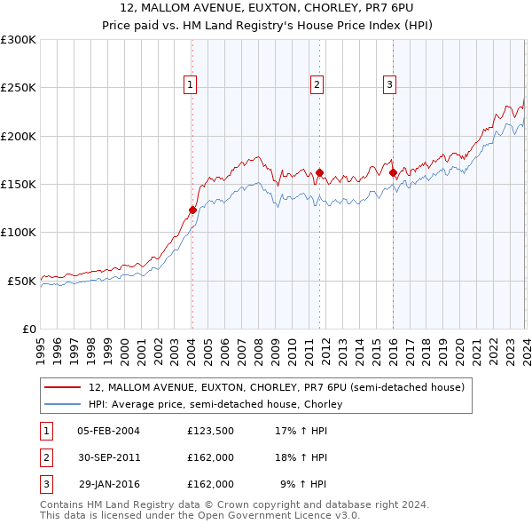 12, MALLOM AVENUE, EUXTON, CHORLEY, PR7 6PU: Price paid vs HM Land Registry's House Price Index