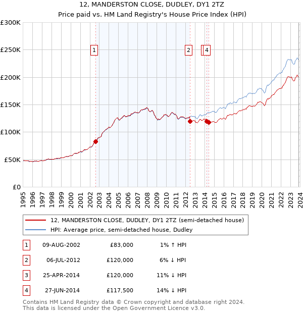 12, MANDERSTON CLOSE, DUDLEY, DY1 2TZ: Price paid vs HM Land Registry's House Price Index