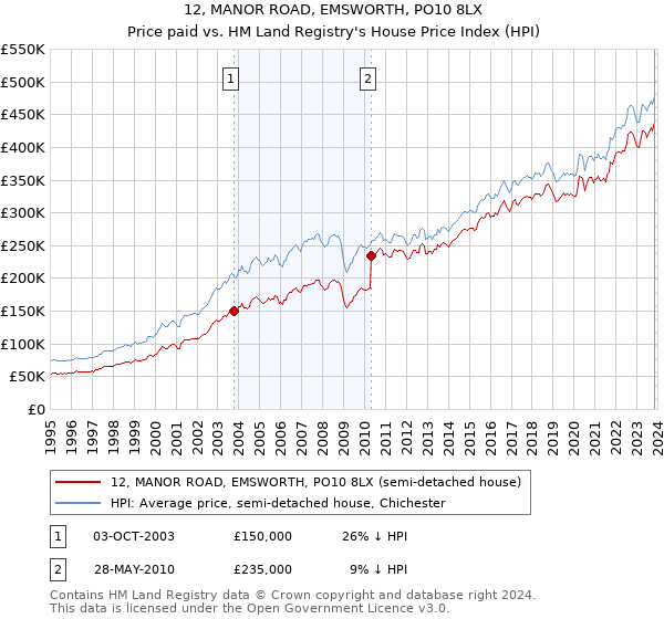 12, MANOR ROAD, EMSWORTH, PO10 8LX: Price paid vs HM Land Registry's House Price Index