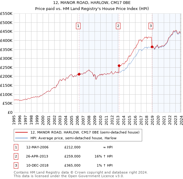 12, MANOR ROAD, HARLOW, CM17 0BE: Price paid vs HM Land Registry's House Price Index