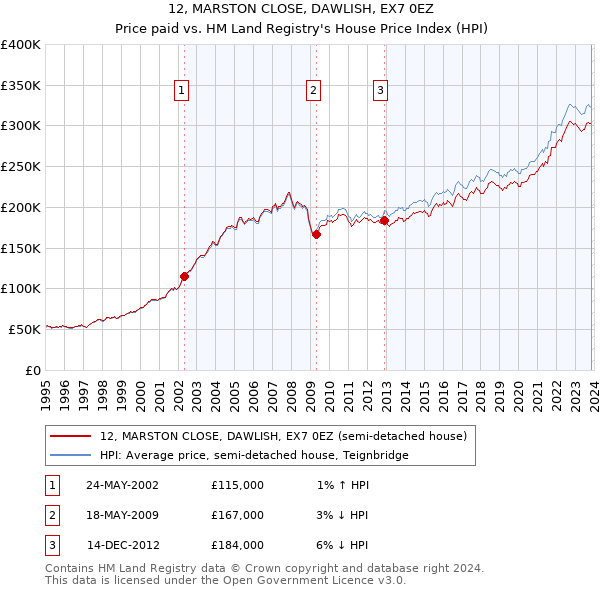 12, MARSTON CLOSE, DAWLISH, EX7 0EZ: Price paid vs HM Land Registry's House Price Index