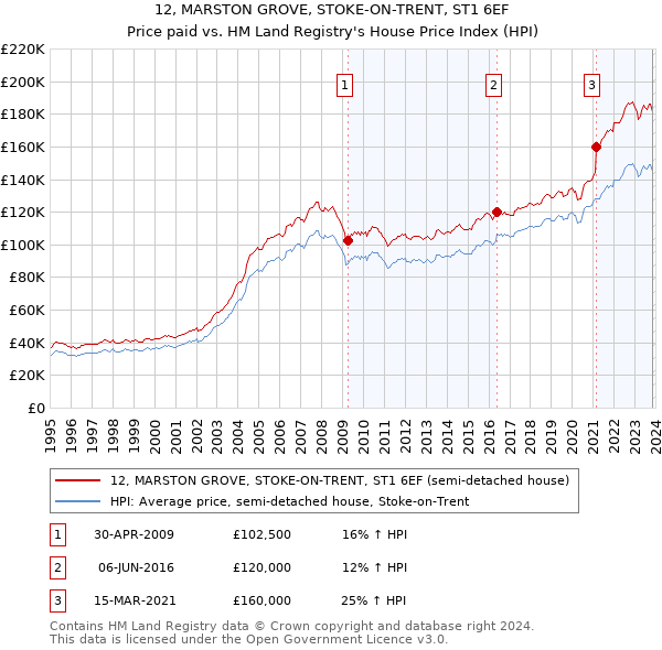 12, MARSTON GROVE, STOKE-ON-TRENT, ST1 6EF: Price paid vs HM Land Registry's House Price Index