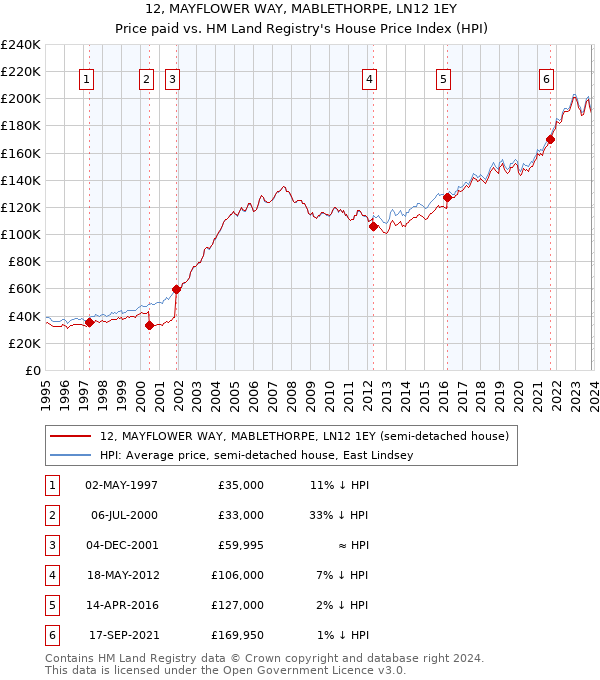 12, MAYFLOWER WAY, MABLETHORPE, LN12 1EY: Price paid vs HM Land Registry's House Price Index