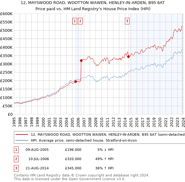 12, MAYSWOOD ROAD, WOOTTON WAWEN, HENLEY-IN-ARDEN, B95 6AT: Price paid vs HM Land Registry's House Price Index