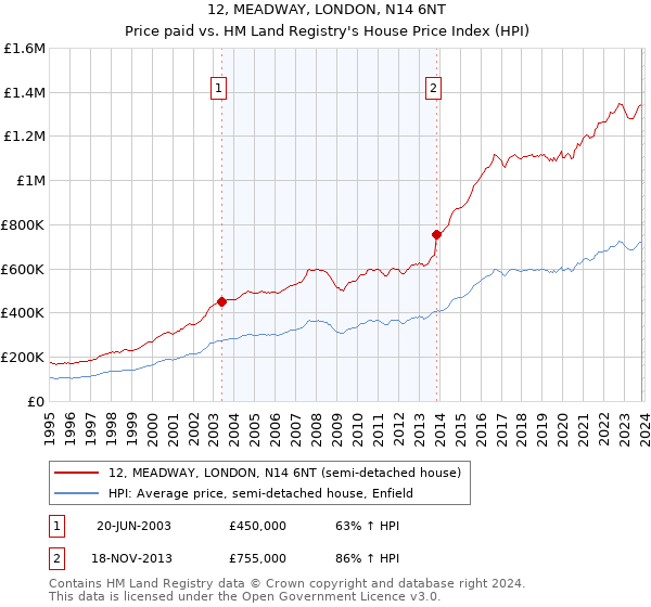 12, MEADWAY, LONDON, N14 6NT: Price paid vs HM Land Registry's House Price Index