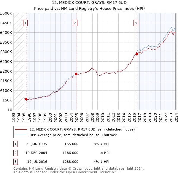 12, MEDICK COURT, GRAYS, RM17 6UD: Price paid vs HM Land Registry's House Price Index