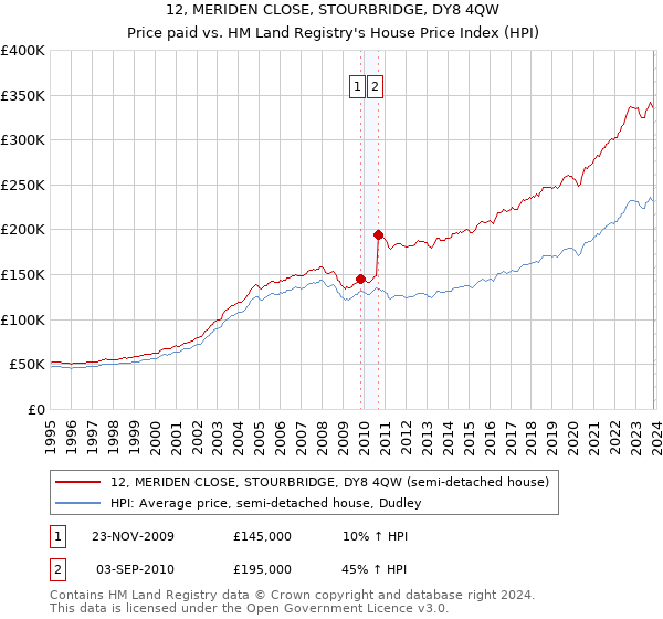 12, MERIDEN CLOSE, STOURBRIDGE, DY8 4QW: Price paid vs HM Land Registry's House Price Index