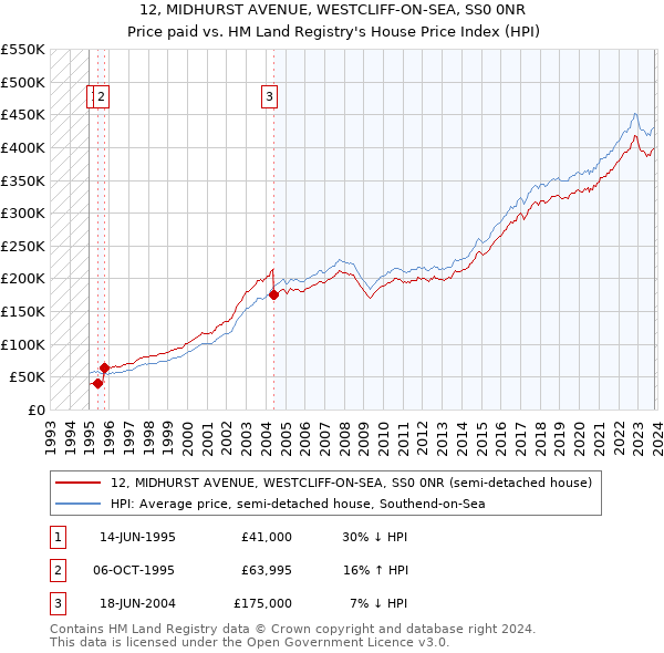 12, MIDHURST AVENUE, WESTCLIFF-ON-SEA, SS0 0NR: Price paid vs HM Land Registry's House Price Index