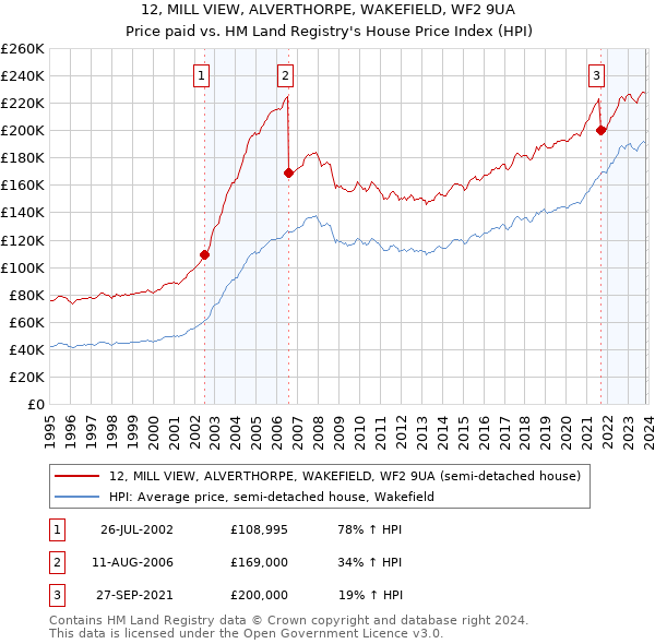 12, MILL VIEW, ALVERTHORPE, WAKEFIELD, WF2 9UA: Price paid vs HM Land Registry's House Price Index